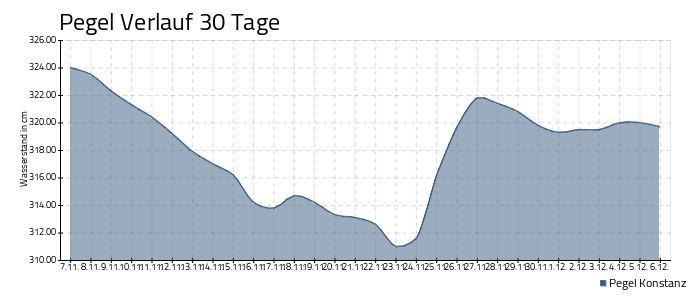 Bodensee Pegel - 30 Tage